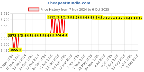 moglix.com Addison 55/64 inch M2 Long Series HSS Parallel Shank Twist Drill addison Price History Graph from 7 Nov 2024 to 6 Oct 2025
