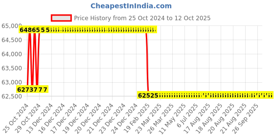 moglix.com Addison 55mm HSS M42 Centre Cutting &a; Tin Coated Parallel Shank Roughing End Mill with Ground Relieved Chip Breaker Groove addison Price History Graph from 25 Oct 2024 to 11 Oct 2025