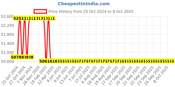 moglix.com Addison 55mm HSS M42 Parallel Shank Roughing End Mill with Ground Relieved Chip Breaker Groove addison Price History Graph from 25 Oct 2024 to 6 Oct 2025