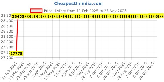 moglix.com Addison 5.5mm HSS Taper Shank Long Drill, Overall Length: 161 mm addison Price History Graph from 11 Feb 2025 to 24 Nov 2025