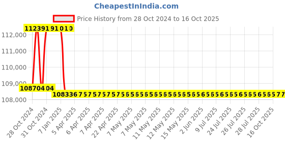 moglix.com Addison 55mm M2 Extra Long HSS Taper Shank Twist Drill, Overall Length: 625 mm addison Price History Graph from 28 Oct 2024 to 16 Oct 2025