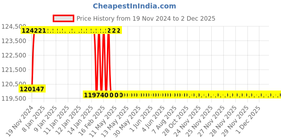 moglix.com Addison 55mm M2 Extra Long HSS Taper Shank Twist Drill, Overall Length: 675 mm addison Price History Graph from 19 Nov 2024 to 1 Dec 2025