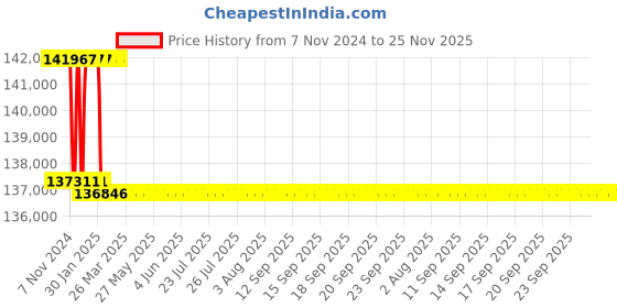 moglix.com Addison 55mm M2 Extra Long HSS Taper Shank Twist Drill, Overall Length: 750 mm addison Price History Graph from 7 Nov 2024 to 24 Nov 2025
