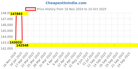 moglix.com Addison 55mm M2 Extra Long HSS Taper Shank Twist Drill, Overall Length: 775 mm addison Price History Graph from 16 Nov 2024 to 10 Oct 2025