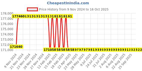 moglix.com Addison 55mm M2 Extra Long HSS Taper Shank Twist Drill, Overall Length: 900 mm addison Price History Graph from 9 Nov 2024 to 15 Oct 2025