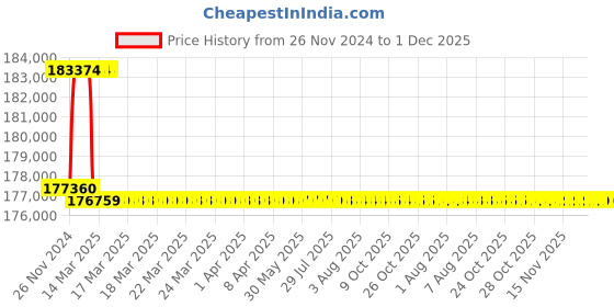 moglix.com Addison 55mm M2 Extra Long HSS Taper Shank Twist Drill, Overall Length: 925 mm addison Price History Graph from 26 Nov 2024 to 1 Dec 2025