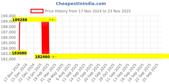 moglix.com Addison 55mm M2 Extra Long HSS Taper Shank Twist Drill, Overall Length: 950 mm addison Price History Graph from 17 Nov 2024 to 23 Nov 2025