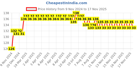 moglix.com Addison 5.5mm M2 FFD Jobber Series HSS Parallel Shank Twist Drill addison Price History Graph from 9 Nov 2024 to 16 Nov 2025
