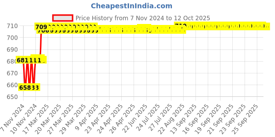 moglix.com Addison 5.5mm M2 HSS MT1 Taper Shank Twist Drill with Crank Shaft Design addison Price History Graph from 7 Nov 2024 to 12 Oct 2025