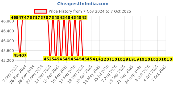 moglix.com Addison 55mm M2 HSS Taper Shank Twist Drill addison Price History Graph from 7 Nov 2024 to 7 Oct 2025