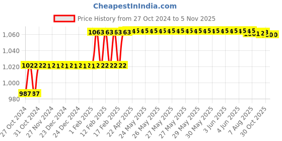 moglix.com Addison 5.5mm M35 HSS MT1 Taper Shank Twist Drill with Crank Shaft Design addison Price History Graph from 27 Oct 2024 to 4 Nov 2025