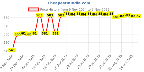 moglix.com Addison 5.5mm M35 Tin Coated Long Series HSS Parallel Shank Twist Drill addison Price History Graph from 9 Nov 2024 to 6 Nov 2025