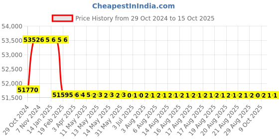 moglix.com Addison 55mm Taper Shank HSS Machine Reamer with H7 Tolerance addison Price History Graph from 29 Oct 2024 to 14 Oct 2025