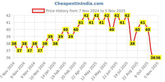 moglix.com Addison 5/64 inch M2 FFD Jobber Series HSS Parallel Shank Twist Drill addison Price History Graph from 7 Nov 2024 to 5 Nov 2025