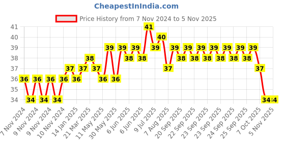 moglix.com Addison 5/64 inch M2 Ground Jobber Series HSS Parallel Shank Twist Drill addison Price History Graph from 7 Nov 2024 to 5 Nov 2025