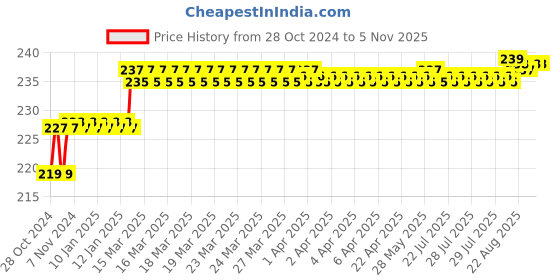 moglix.com Addison 5/64 inch M2 Long Series HSS Parallel Shank Twist Drill addison Price History Graph from 28 Oct 2024 to 4 Nov 2025