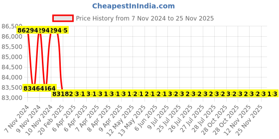 moglix.com Addison 56.5mm M2 Extra Long HSS Taper Shank Twist Drill, Overall Length: 500 mm addison Price History Graph from 7 Nov 2024 to 25 Nov 2025