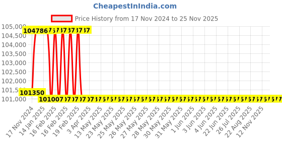 moglix.com Addison 56.5mm M2 Extra Long HSS Taper Shank Twist Drill, Overall Length: 575 mm addison Price History Graph from 17 Nov 2024 to 24 Nov 2025