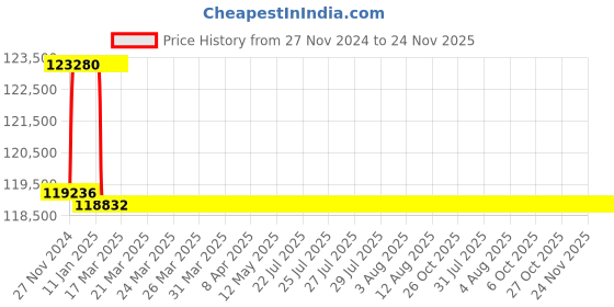 moglix.com Addison 56.5mm M2 Extra Long HSS Taper Shank Twist Drill, Overall Length: 650 mm addison Price History Graph from 27 Nov 2024 to 23 Nov 2025