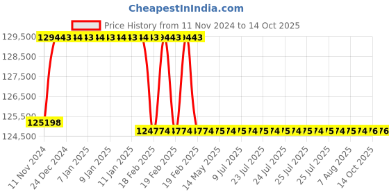 moglix.com Addison 56.5mm M2 Extra Long HSS Taper Shank Twist Drill, Overall Length: 675 mm addison Price History Graph from 11 Nov 2024 to 13 Oct 2025