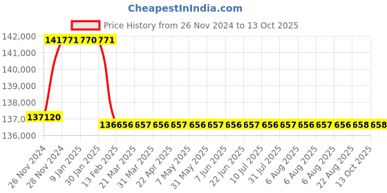 moglix.com Addison 56.5mm M2 Extra Long HSS Taper Shank Twist Drill, Overall Length: 725 mm addison Price History Graph from 26 Nov 2024 to 13 Oct 2025