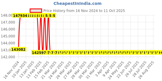 moglix.com Addison 56.5mm M2 Extra Long HSS Taper Shank Twist Drill, Overall Length: 750 mm addison Price History Graph from 16 Nov 2024 to 10 Oct 2025