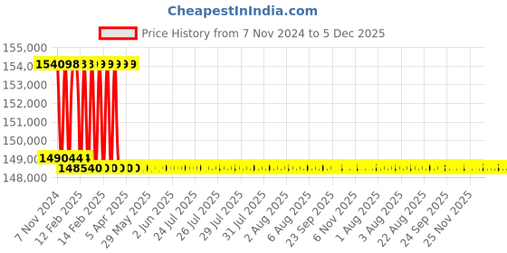 moglix.com Addison 56.5mm M2 Extra Long HSS Taper Shank Twist Drill, Overall Length: 775 mm addison Price History Graph from 7 Nov 2024 to 4 Dec 2025
