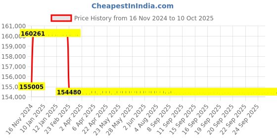 moglix.com Addison 56.5mm M2 Extra Long HSS Taper Shank Twist Drill, Overall Length: 800 mm addison Price History Graph from 16 Nov 2024 to 9 Oct 2025