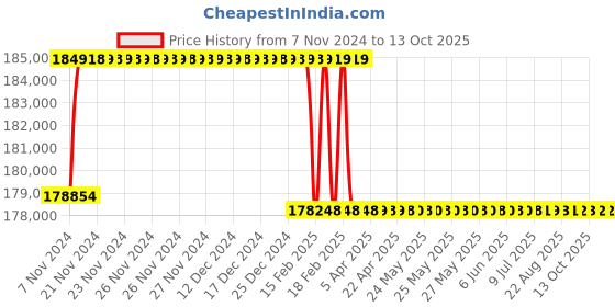 moglix.com Addison 56.5mm M2 Extra Long HSS Taper Shank Twist Drill, Overall Length: 900 mm addison Price History Graph from 7 Nov 2024 to 13 Oct 2025