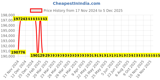 moglix.com Addison 56.5mm M2 Extra Long HSS Taper Shank Twist Drill, Overall Length: 950 mm addison Price History Graph from 17 Nov 2024 to 2 Dec 2025