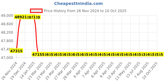 moglix.com Addison 56.5mm M2 HSS Taper Shank Twist Drill addison Price History Graph from 26 Nov 2024 to 9 Oct 2025