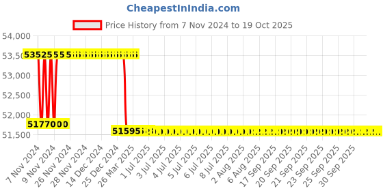 moglix.com Addison 56mm HSS Hand Reamer with H7 Tolerance addison Price History Graph from 7 Nov 2024 to 18 Oct 2025