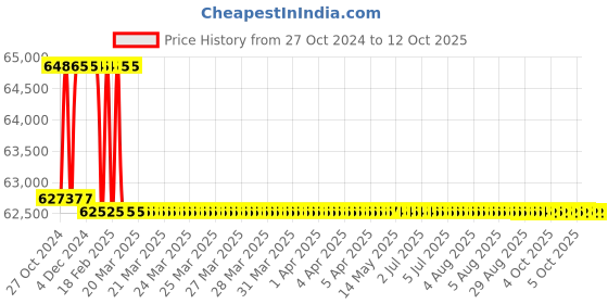 moglix.com Addison 56mm HSS M42 Centre Cutting &a; Tin Coated Parallel Shank Roughing End Mill with Ground Relieved Chip Breaker Groove addison Price History Graph from 27 Oct 2024 to 12 Oct 2025