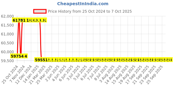 moglix.com Addison 56mm HSS M42 Tin Coated Parallel Shank Roughing End Mill with Ground Relieved Chip Breaker Groove addison Price History Graph from 25 Oct 2024 to 6 Oct 2025