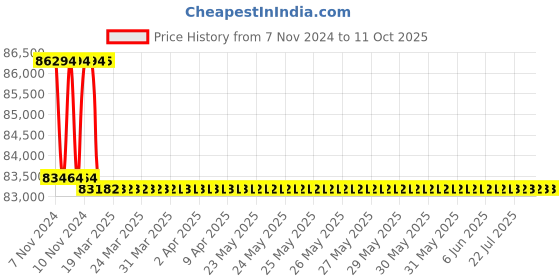 moglix.com Addison 56mm M2 Extra Long HSS Taper Shank Twist Drill, Overall Length: 500 mm addison Price History Graph from 7 Nov 2024 to 10 Oct 2025
