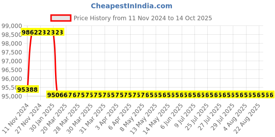 moglix.com Addison 56mm M2 Extra Long HSS Taper Shank Twist Drill, Overall Length: 550 mm addison Price History Graph from 11 Nov 2024 to 13 Oct 2025