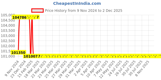 moglix.com Addison 56mm M2 Extra Long HSS Taper Shank Twist Drill, Overall Length: 575 mm addison Price History Graph from 9 Nov 2024 to 2 Dec 2025