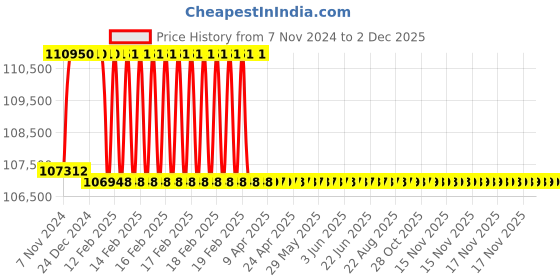 moglix.com Addison 56mm M2 Extra Long HSS Taper Shank Twist Drill, Overall Length: 600 mm addison Price History Graph from 7 Nov 2024 to 2 Dec 2025