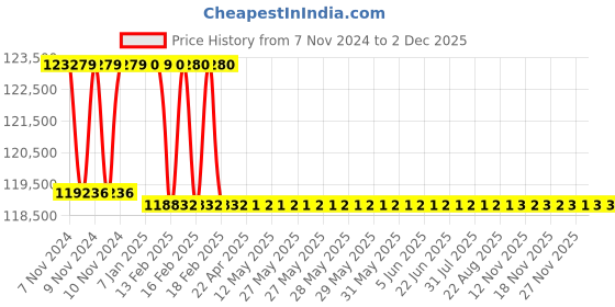 moglix.com Addison 56mm M2 Extra Long HSS Taper Shank Twist Drill, Overall Length: 650 mm addison Price History Graph from 7 Nov 2024 to 1 Dec 2025