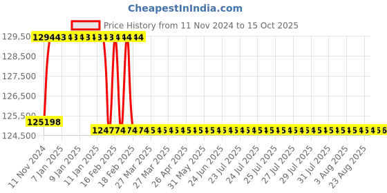 moglix.com Addison 56mm M2 Extra Long HSS Taper Shank Twist Drill, Overall Length: 675 mm addison Price History Graph from 11 Nov 2024 to 15 Oct 2025