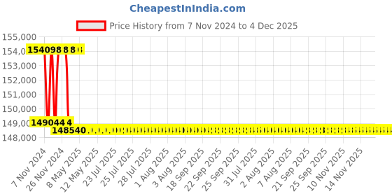 moglix.com Addison 56mm M2 Extra Long HSS Taper Shank Twist Drill, Overall Length: 775 mm addison Price History Graph from 7 Nov 2024 to 4 Dec 2025