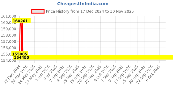 moglix.com Addison 56mm M2 Extra Long HSS Taper Shank Twist Drill, Overall Length: 800 mm addison Price History Graph from 17 Dec 2024 to 30 Nov 2025