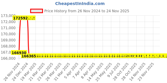 moglix.com Addison 56mm M2 Extra Long HSS Taper Shank Twist Drill, Overall Length: 850 mm addison Price History Graph from 26 Nov 2024 to 24 Nov 2025