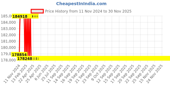 moglix.com Addison 56mm M2 Extra Long HSS Taper Shank Twist Drill, Overall Length: 900 mm addison Price History Graph from 11 Nov 2024 to 30 Nov 2025
