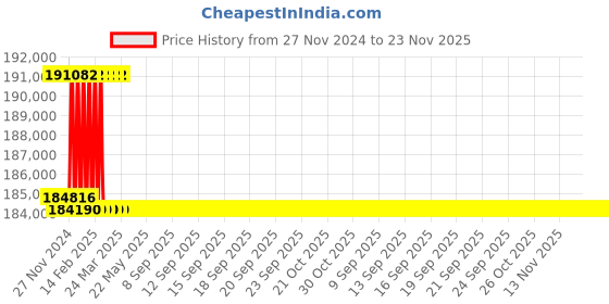 moglix.com Addison 56mm M2 Extra Long HSS Taper Shank Twist Drill, Overall Length: 925 mm addison Price History Graph from 27 Nov 2024 to 23 Nov 2025