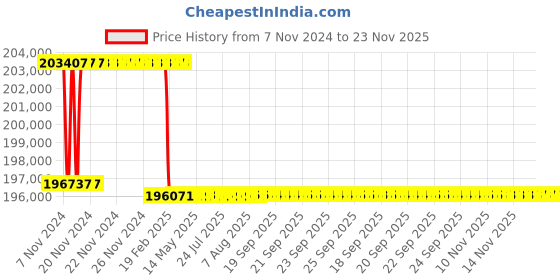moglix.com Addison 56mm M2 Extra Long HSS Taper Shank Twist Drill, Overall Length: 975 mm addison Price History Graph from 7 Nov 2024 to 23 Nov 2025