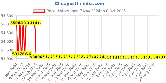 moglix.com Addison 56mm M2 HSS Taper Shank Core Drill addison Price History Graph from 7 Nov 2024 to 8 Oct 2025