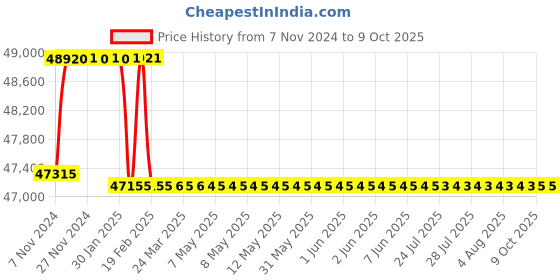 moglix.com Addison 56mm M2 HSS Taper Shank Twist Drill addison Price History Graph from 7 Nov 2024 to 8 Oct 2025