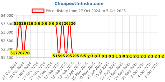 moglix.com Addison 56mm Taper Shank HSS Machine Reamer with H7 Tolerance addison Price History Graph from 27 Oct 2024 to 5 Oct 2025