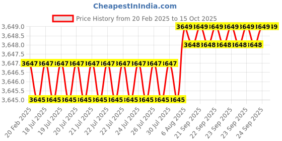 moglix.com Addison 56x10mm 45 deg Type-H HSS Equal Angle Cutter addison Price History Graph from 20 Feb 2025 to 14 Oct 2025